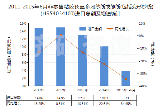2011-2015年6月非零售粘膠長(zhǎng)絲多股紗線或纜線(包括變形紗線)(HS54034100)進(jìn)口總額及增速統(tǒng)計(jì)